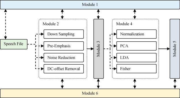 SPeech ACoustic (SPAC): A novel tool for speech feature extraction and classification